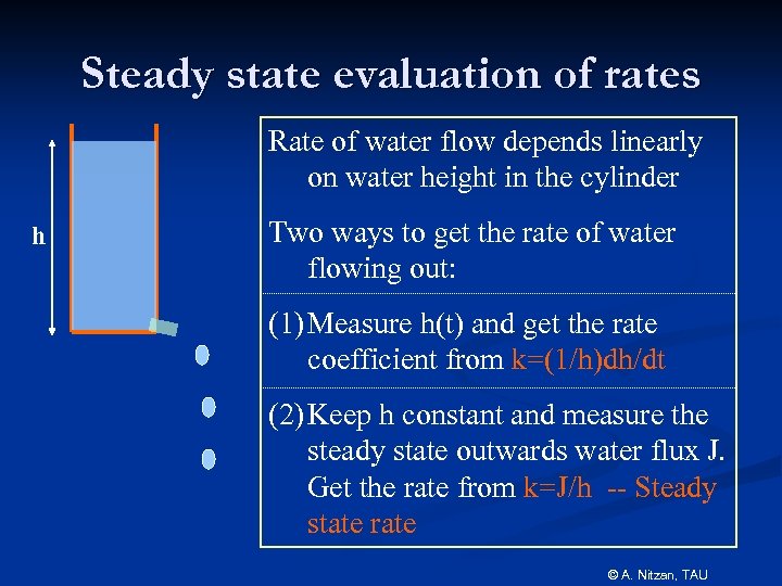 Steady state evaluation of rates Rate of water flow depends linearly on water height