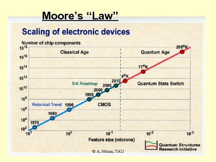 Moore’s “Law” © A. Nitzan, TAU 