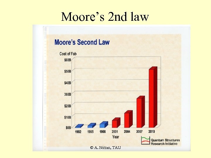 Moore’s 2 nd law © A. Nitzan, TAU 