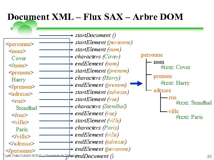 Document XML – Flux SAX – Arbre DOM start. Document () start. Element (personne)