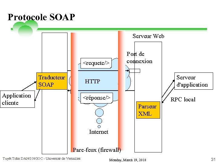 Protocole SOAP Serveur Web Port de connexion <requete/> Traducteur SOAP Serveur d'application HTTP Application