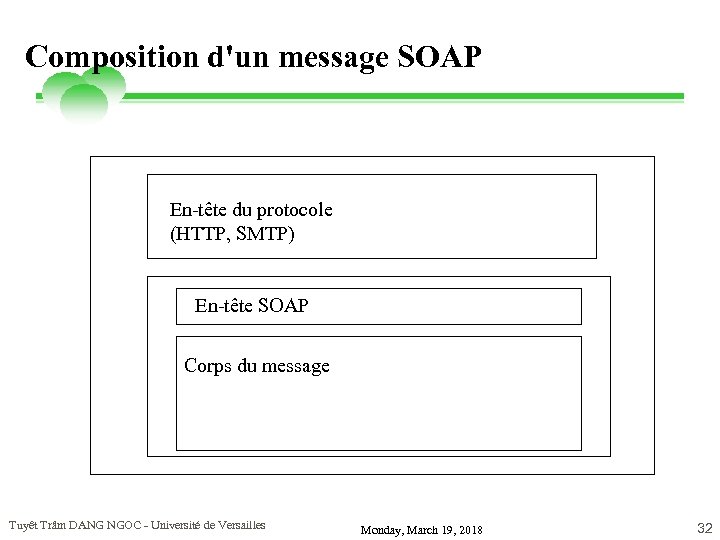 Composition d'un message SOAP En-tête du protocole (HTTP, SMTP) En-tête SOAP Corps du message