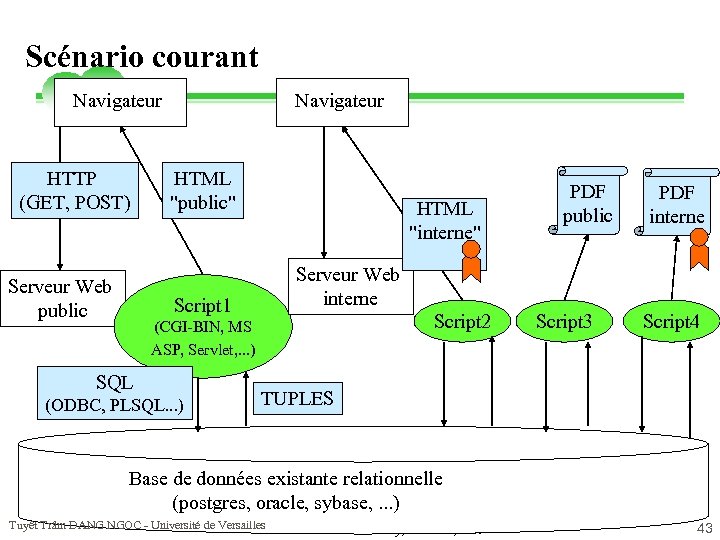 Scénario courant Navigateur HTTP (GET, POST) Serveur Web public Navigateur HTML 