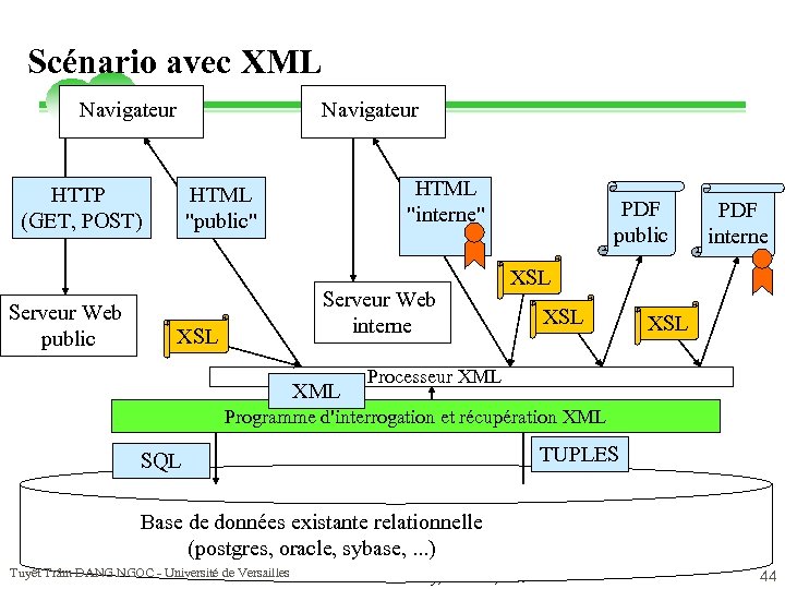 Scénario avec XML Navigateur HTTP (GET, POST) Serveur Web public HTML 