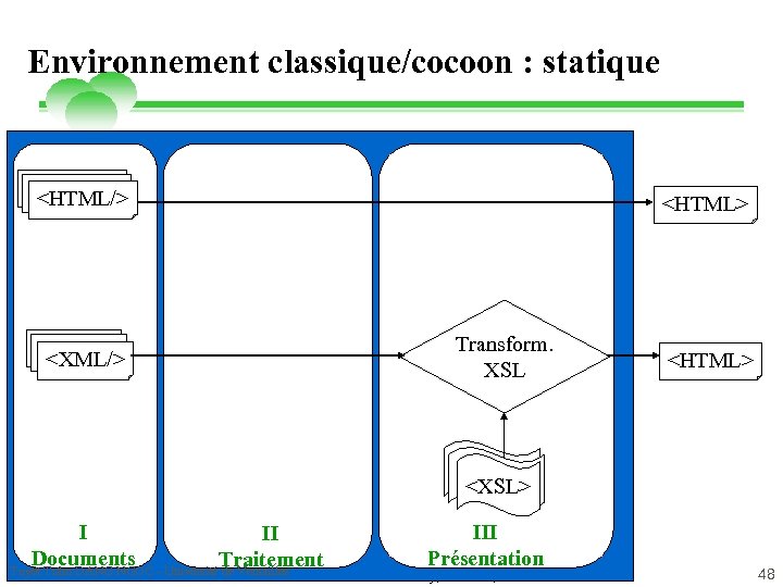 Environnement classique/cocoon : statique <HTML/> <XML/> <HTML> Transform. XSL <HTML> <XSLT> <XSL> I II