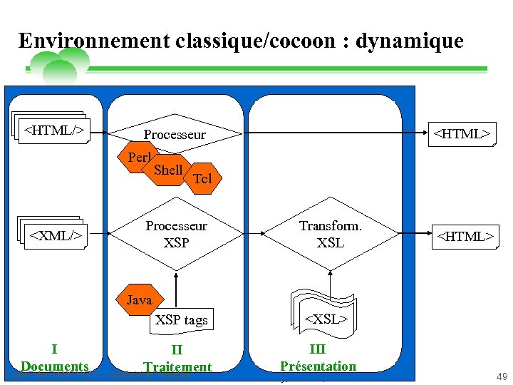 Environnement classique/cocoon : dynamique <HTML/> Perl <XML/> <HTML> Processeur Shell Tcl Processeur XSP Java
