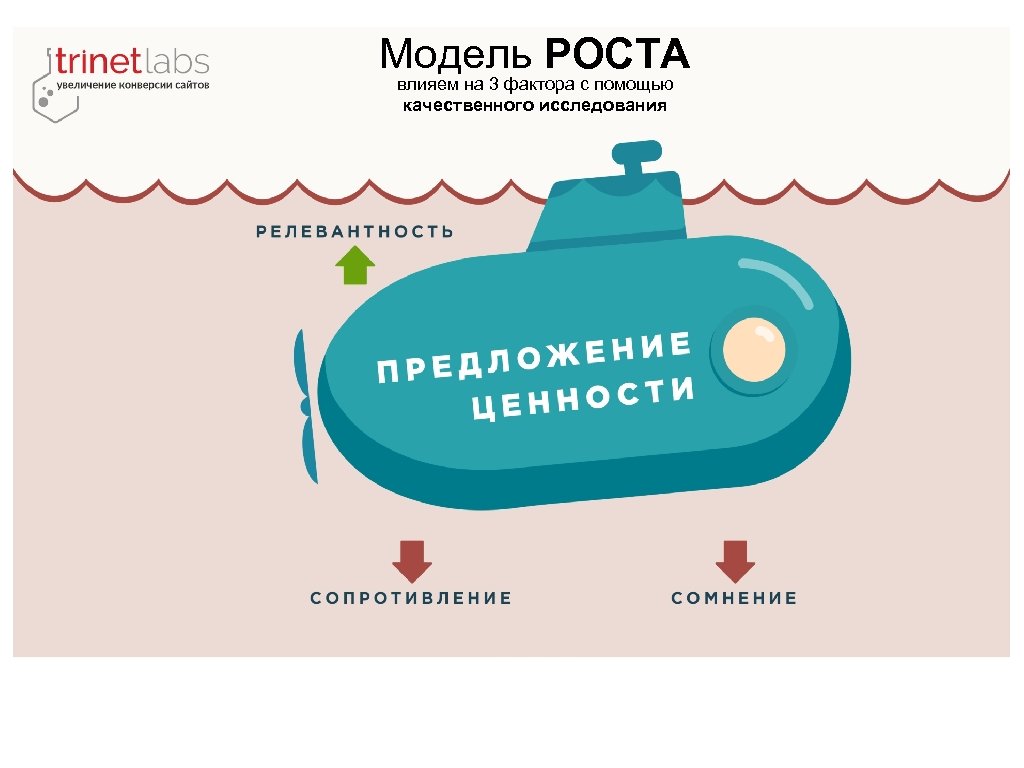 Модель РОСТА влияем на 3 фактора с помощью Модель РОСТА качественного исследования 