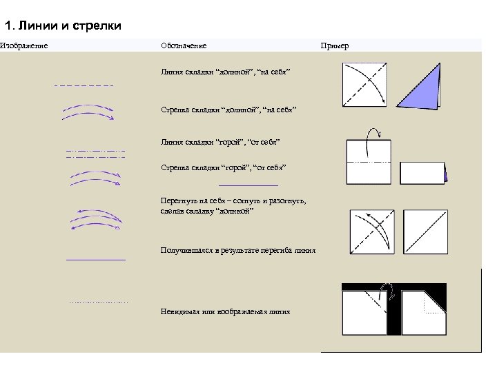  1. Линии и стрелки Изображение Обозначение Линия складки “долиной”, “на себя” Стрелка складки