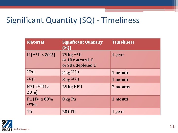Significant Quantity (SQ) - Timeliness Material Significant Quantity (SQ) Timeliness U (235 U <