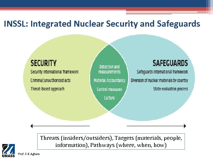 INSSL: Integrated Nuclear Security and Safeguards Threats (insiders/outsiders), Targets (materials, people, information), Pathways (where,