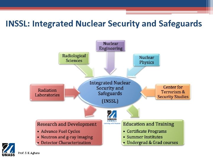 INSSL: Integrated Nuclear Security and Safeguards Prof. S. K. Aghara 