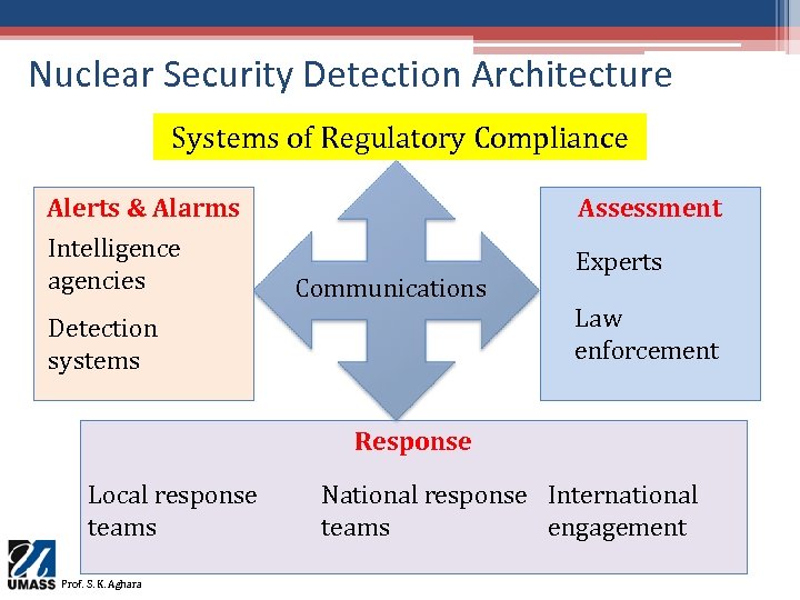 Nuclear Security Detection Architecture Systems of Regulatory Compliance Alerts & Alarms Intelligence agencies Assessment