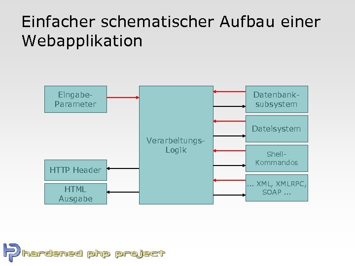 Einfacher schematischer Aufbau einer Webapplikation Eingabe. Parameter Datenbanksubsystem Dateisystem Verarbeitungs. Logik HTTP Header HTML