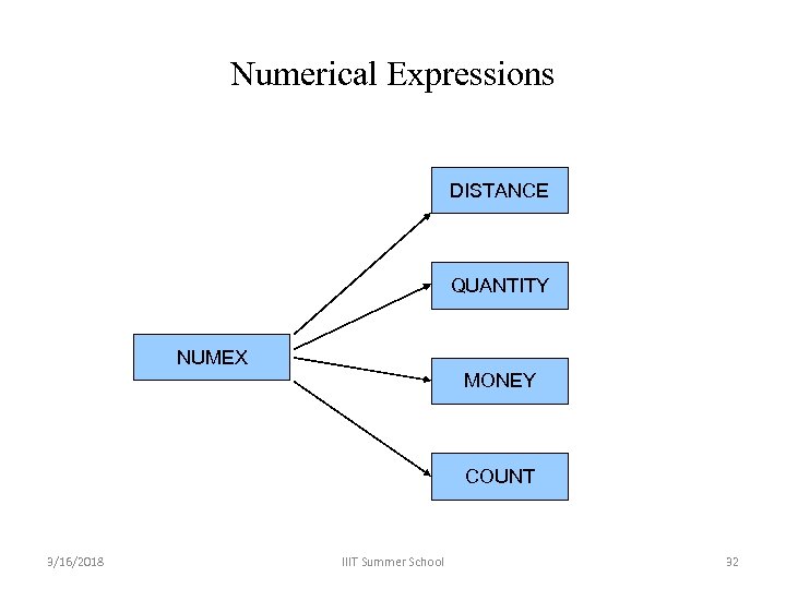 Numerical Expressions DISTANCE QUANTITY NUMEX MONEY COUNT 3/16/2018 IIIT Summer School 32 