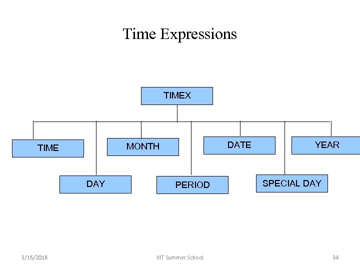 Time Expressions TIMEX DAY 3/16/2018 DATE MONTH TIME PERIOD IIIT Summer School YEAR SPECIAL