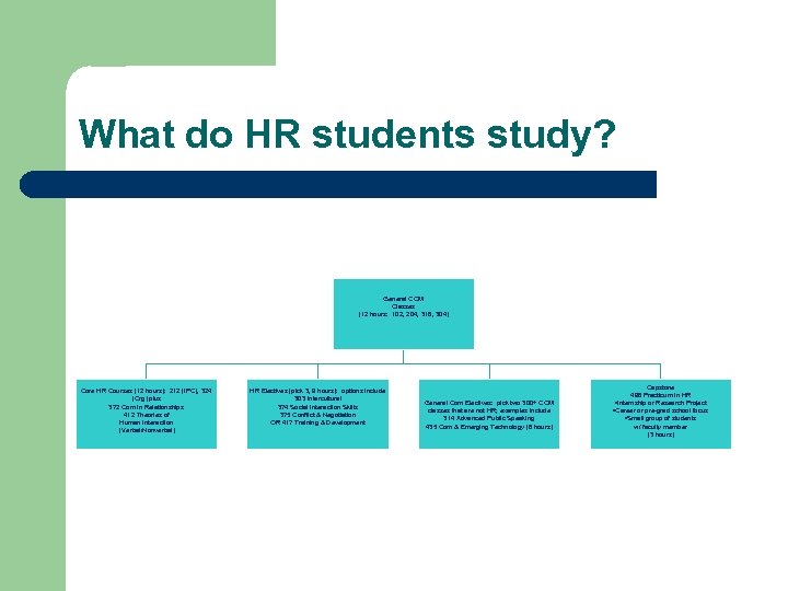 What do HR students study? General COM Classes (12 hours: 102, 204, 318, 304)
