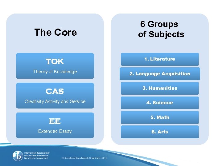 The Core 6 Groups of Subjects TOK 1. Literature Theory of Knowledge 2. Language