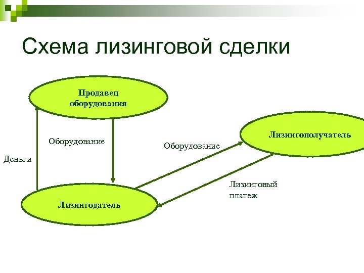 Схема лизинговой сделки Продавец оборудования Оборудование Лизингополучатель Оборудование Деньги Лизингодатель Лизинговый платеж 