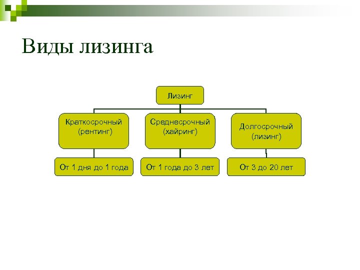 Виды лизинга Лизинг Краткосрочный (рентинг) Среднесрочный (хайринг) От 1 дня до 1 года От