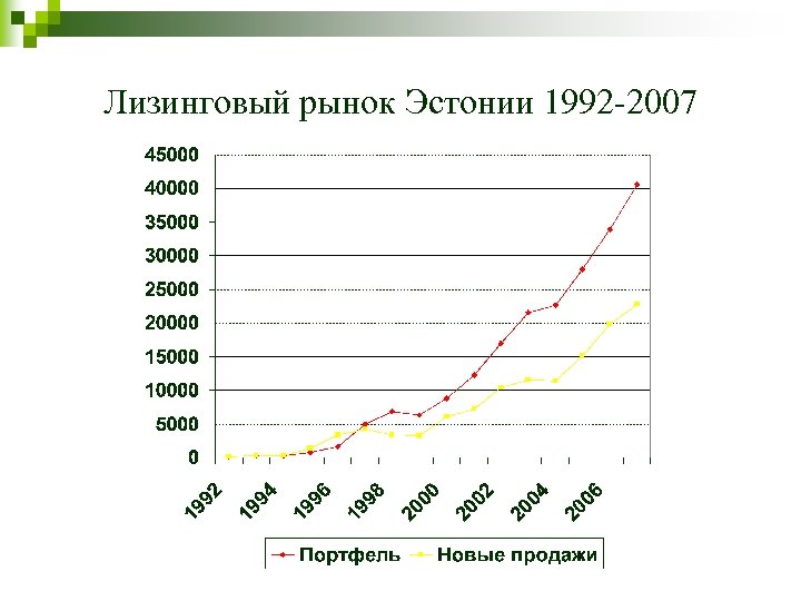 Лизинговый рынок Эстонии 1992 -2007 