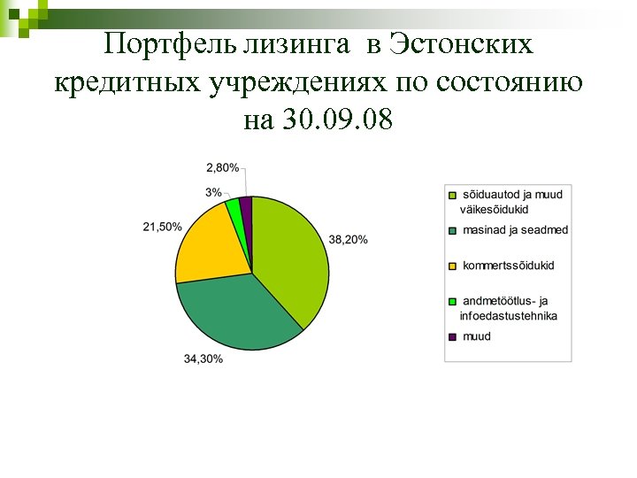 Портфель лизинга в Эстонских кредитных учреждениях по состоянию на 30. 09. 08 