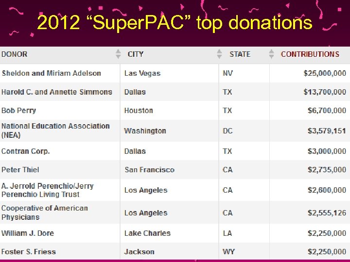 2012 “Super. PAC” top donations 