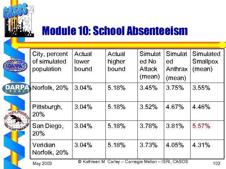 Module 10: School Absenteeism City, percent of simulated population Actual lower bound Actual higher