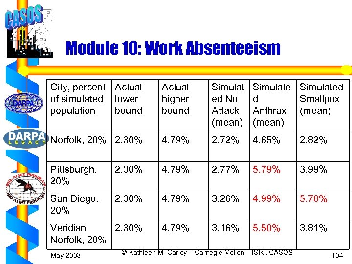 Module 10: Work Absenteeism City, percent Actual of simulated lower population bound Actual higher