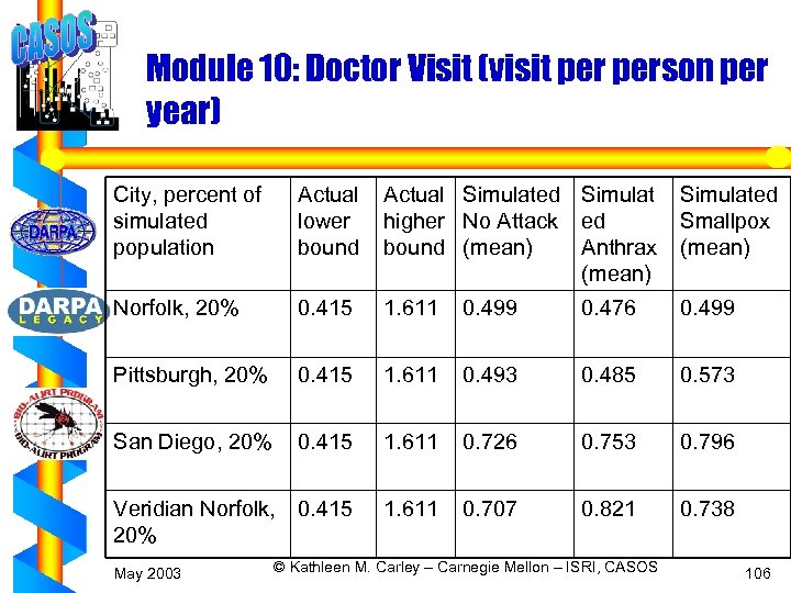 Module 10: Doctor Visit (visit person per year) City, percent of simulated population Actual