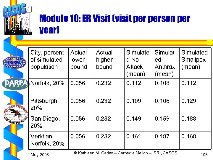 Module 10: ER Visit (visit person per year) City, percent of simulated population Actual
