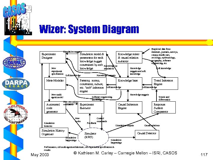 Wizer: System Diagram Experiment Designer New experiment specification Simulation model & Knowledge miner parameters