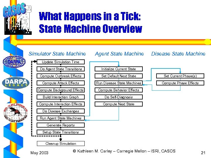What Happens in a Tick: State Machine Overview Simulator State Machine Agent State Machine