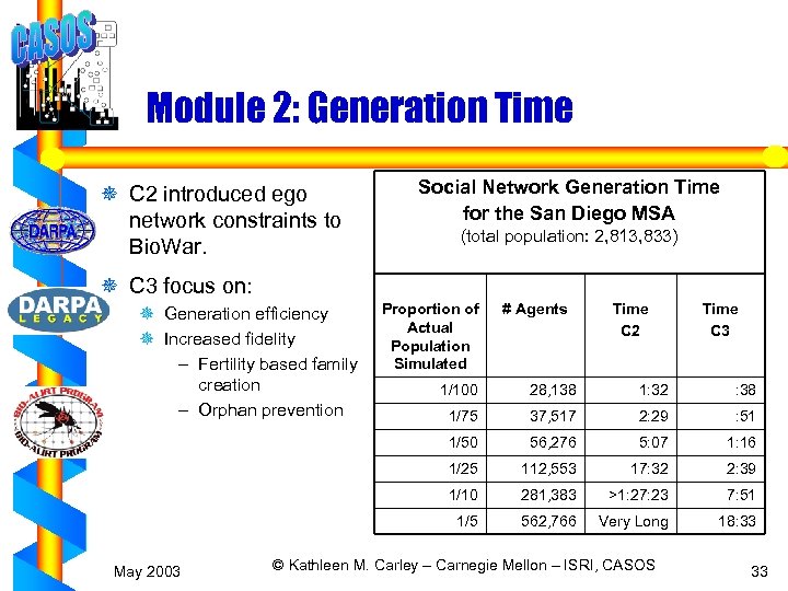 Module 2: Generation Time ¯ C 2 introduced ego network constraints to Bio. War.