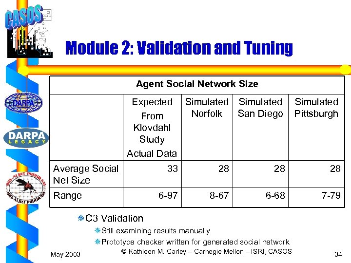 Module 2: Validation and Tuning Agent Social Network Size Expected Simulated Norfolk San Diego