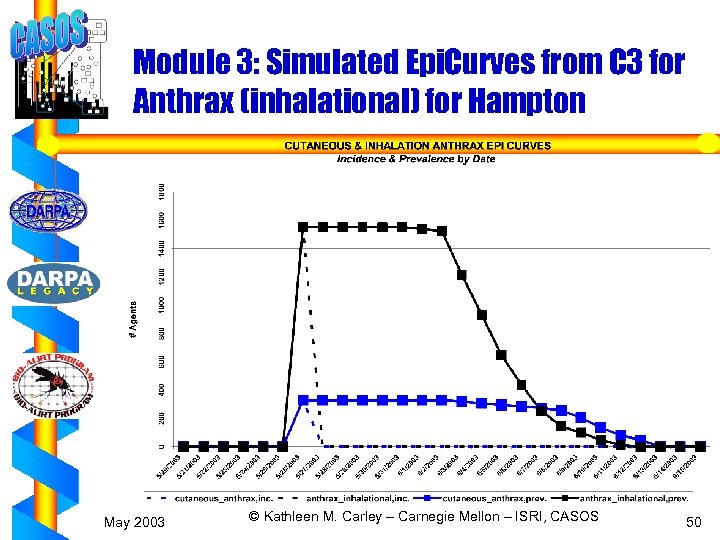 Module 3: Simulated Epi. Curves from C 3 for Anthrax (inhalational) for Hampton May
