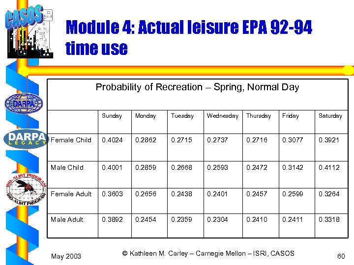 Module 4: Actual leisure EPA 92 -94 time use Probability of Recreation – Spring,