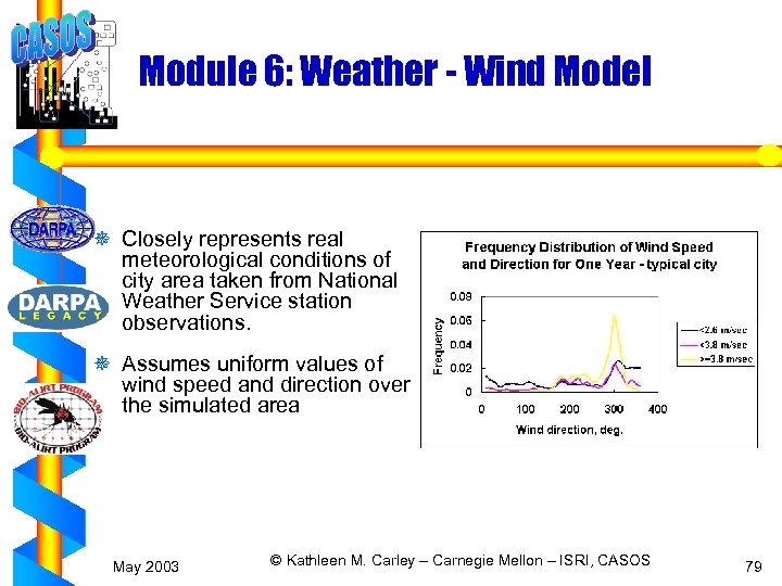 Module 6: Weather - Wind Model ¯ Closely represents real meteorological conditions of city