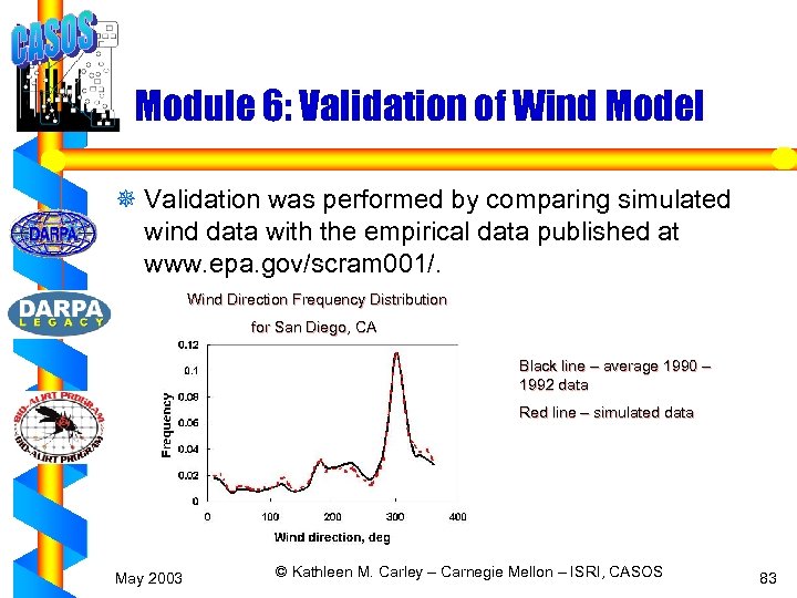 Module 6: Validation of Wind Model ¯ Validation was performed by comparing simulated wind