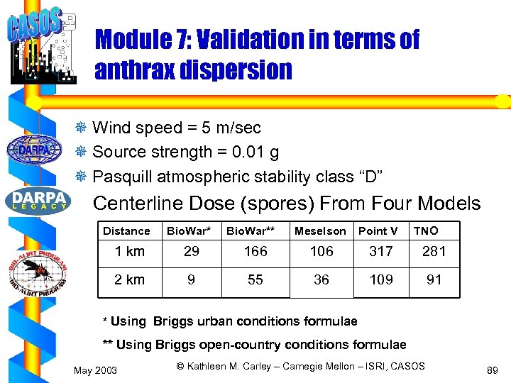 Module 7: Validation in terms of anthrax dispersion ¯ Wind speed = 5 m/sec