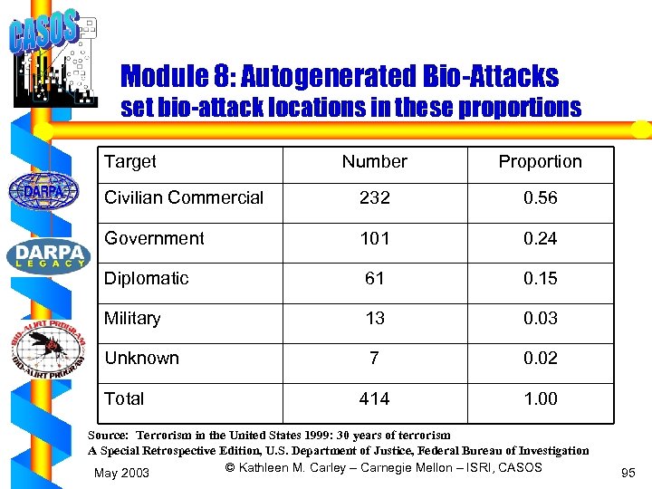 Module 8: Autogenerated Bio-Attacks set bio-attack locations in these proportions Target Number Proportion Civilian