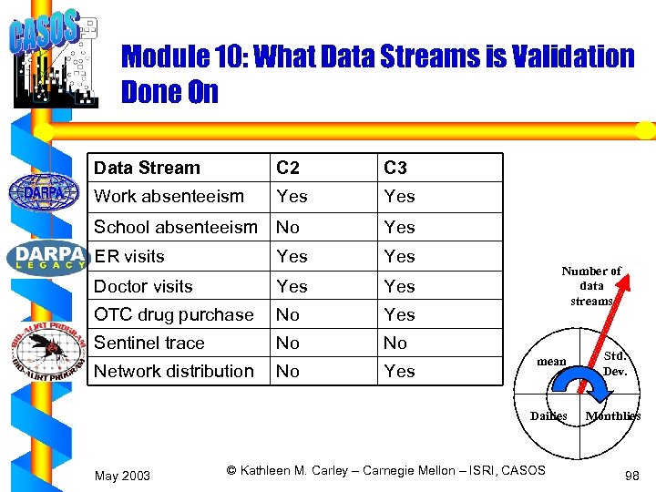 Module 10: What Data Streams is Validation Done On Data Stream C 2 C