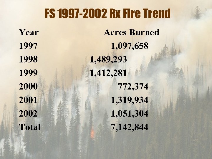 FS 1997 -2002 Rx Fire Trend Year 1997 1998 1999 2000 2001 2002 Total