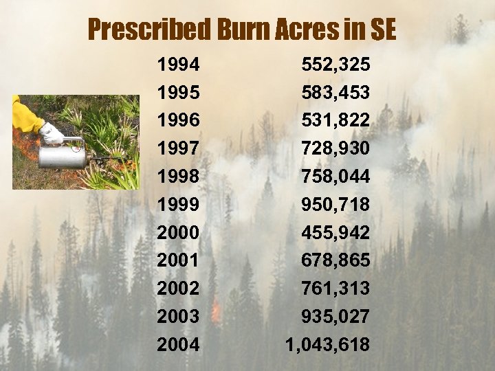 Prescribed Burn Acres in SE 1994 1995 1996 1997 1998 1999 2000 2001 2002