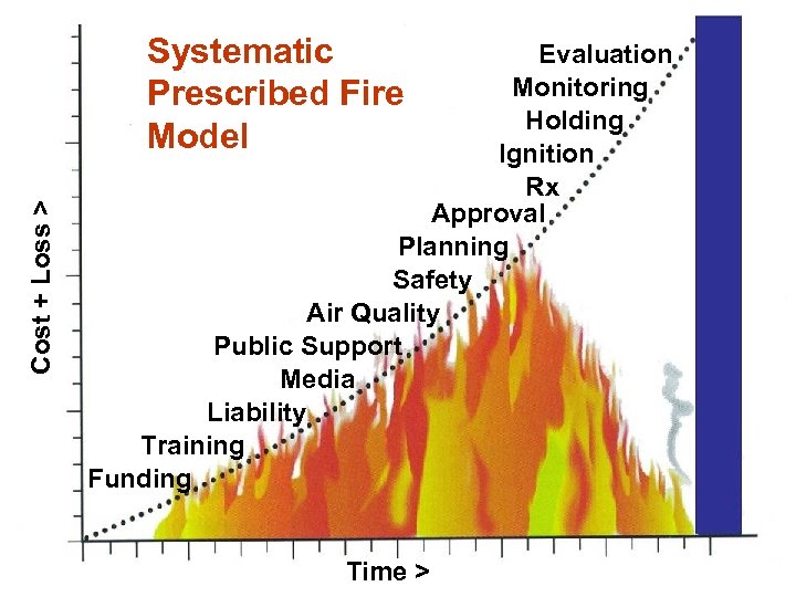 Cost + Loss > Systematic Prescribed Fire Model Evaluation Monitoring Holding Ignition Rx Approval