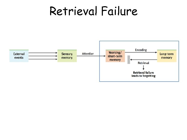 Retrieval Failure 