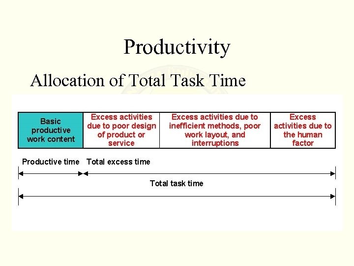 Productivity Allocation of Total Task Time 