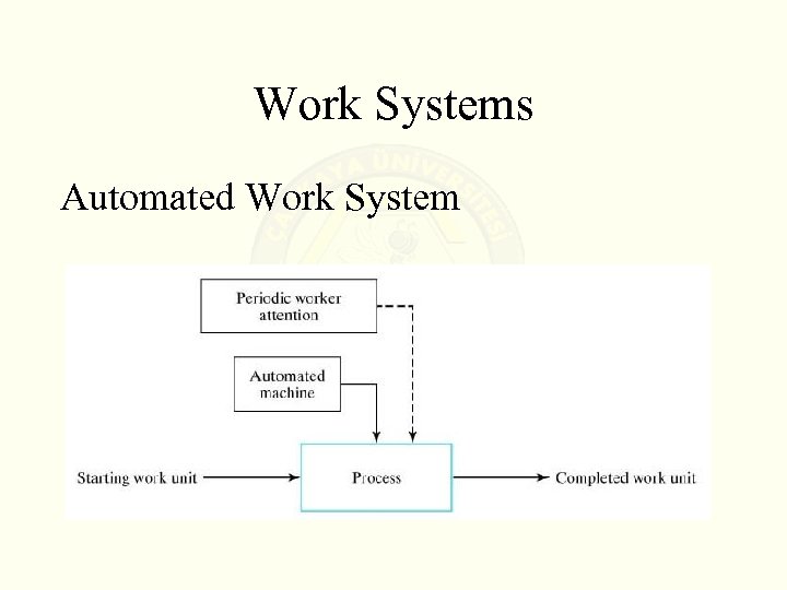 Work Systems Automated Work System 