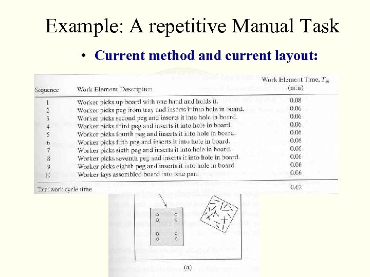 Example: A repetitive Manual Task • Current method and current layout: 