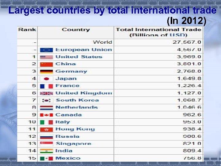 Largest countries by total international trade (In 2012) 