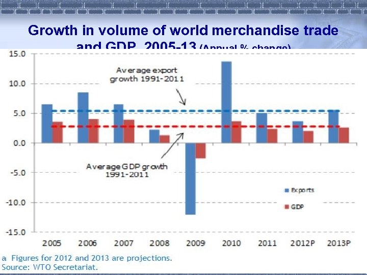 Growth in volume of world merchandise trade and GDP, 2005 -13 (Annual % change)